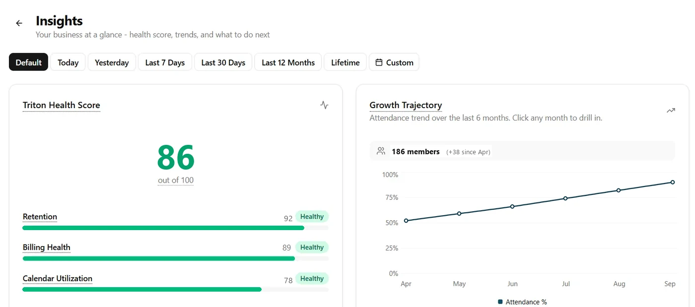 Triton insights page with a business health score and an attendance growth trend chart